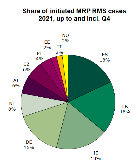 Chart showing Share of initiated MRP RMS cases 2021, up to and incl. Q4